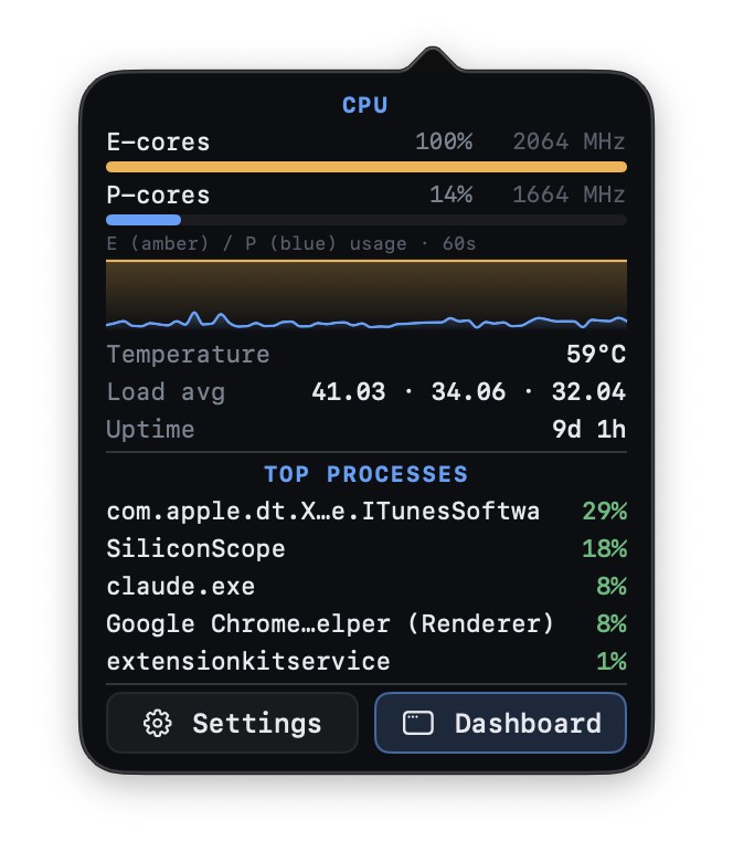 CPU — E/P cores, frequency, temp, top processes